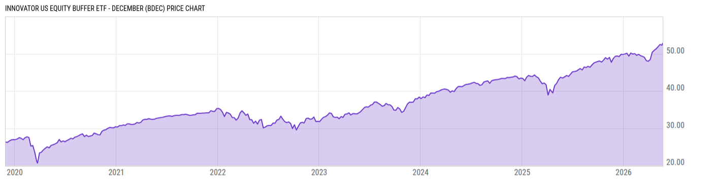 Price Chart