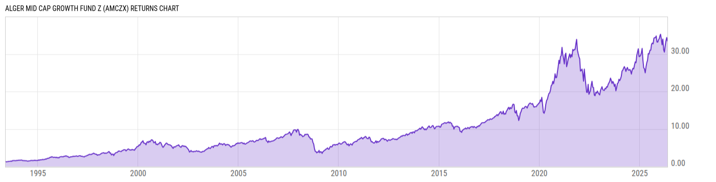 Returns Chart