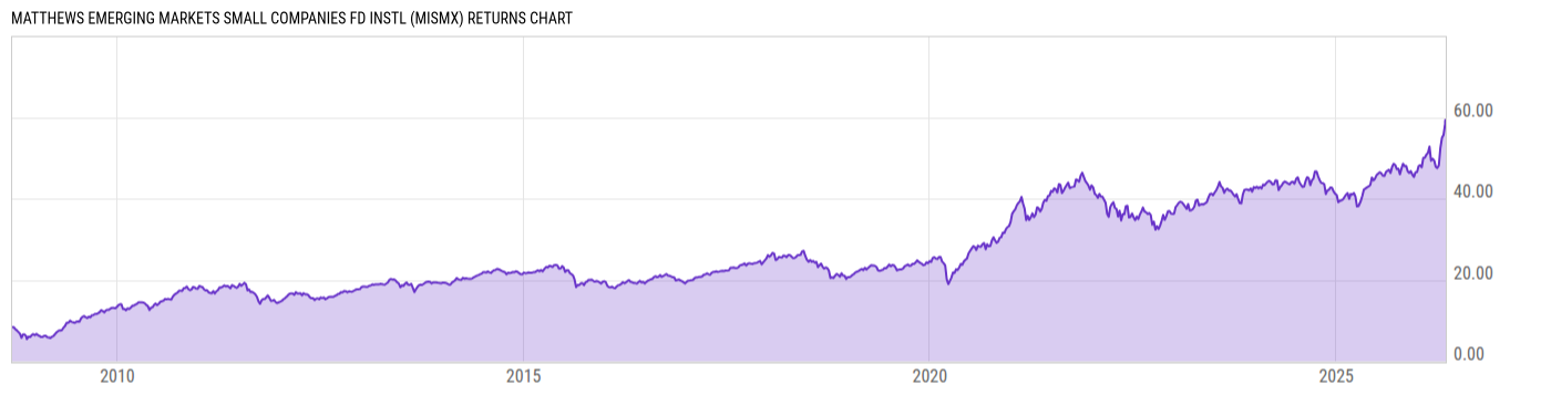 Returns Chart