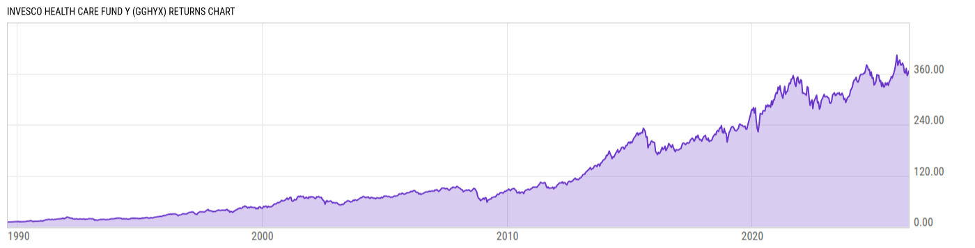 Returns Chart