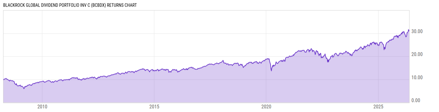 Returns Chart