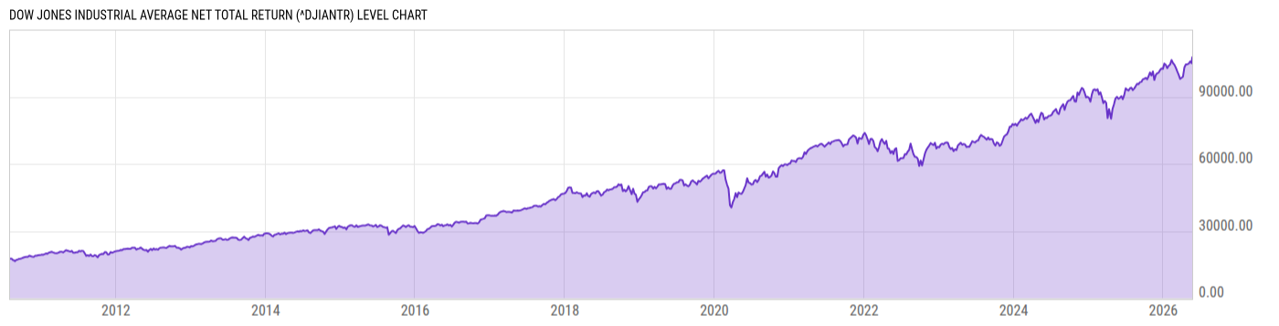 Level Chart