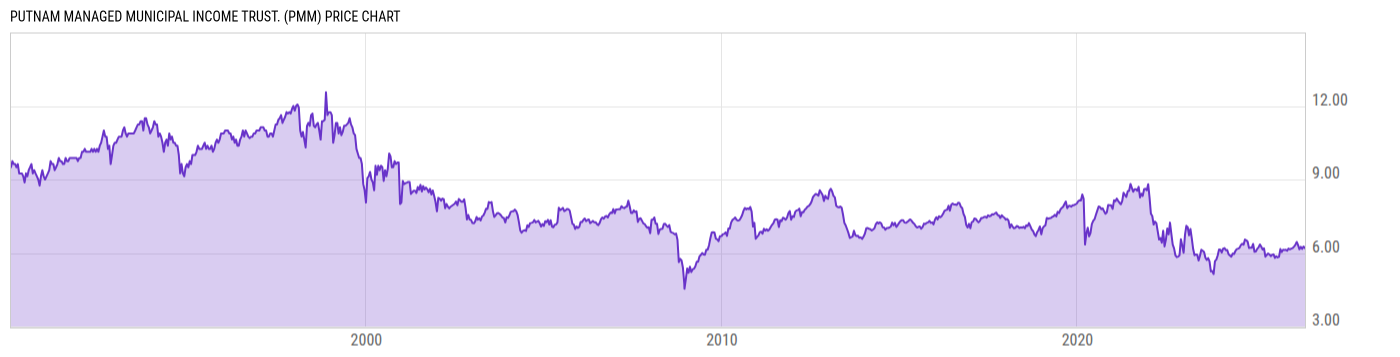 Price Chart