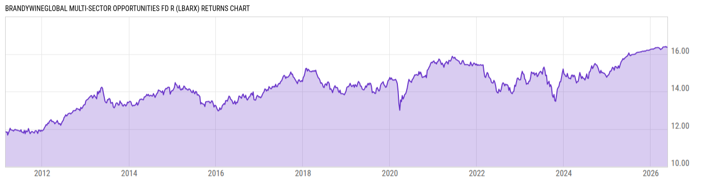Returns Chart