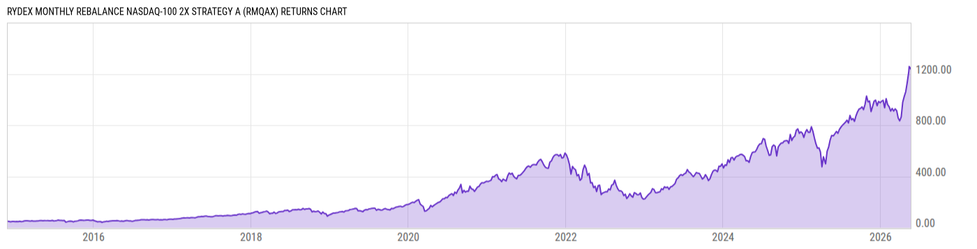 Returns Chart