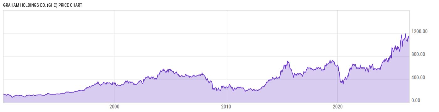 Price Chart