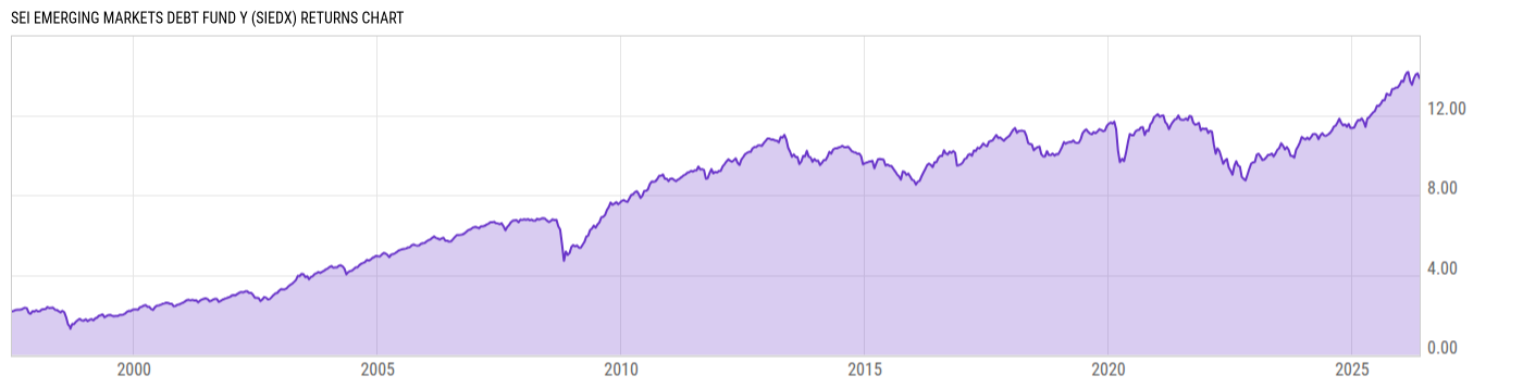 Returns Chart