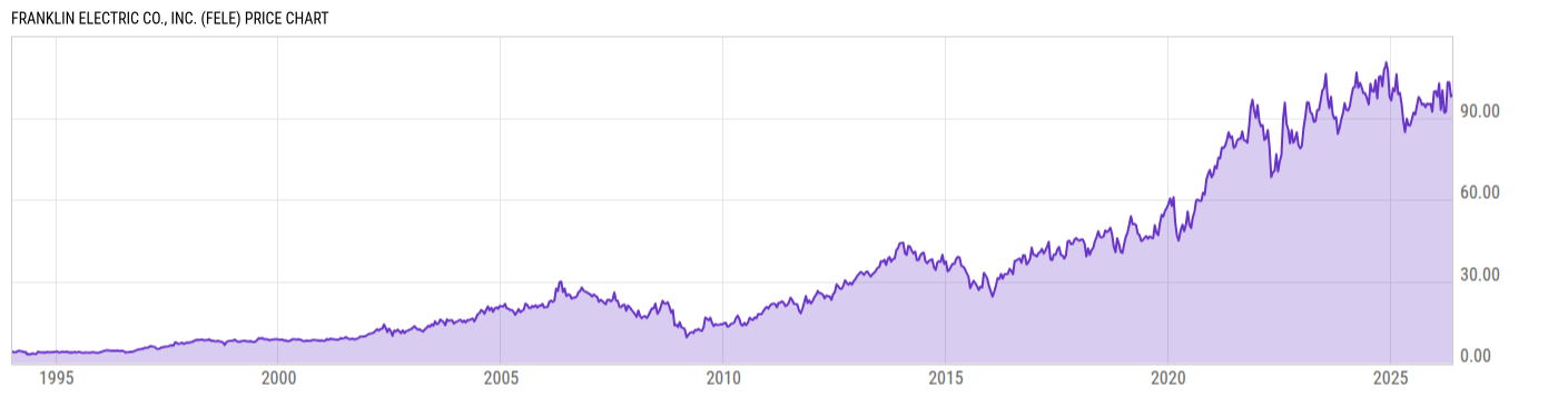 Price Chart