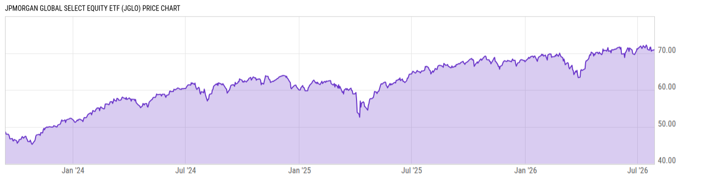 Price Chart