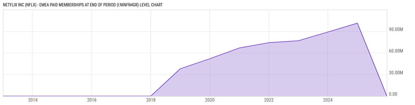 Level Chart