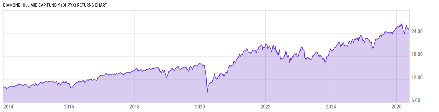 Returns Chart