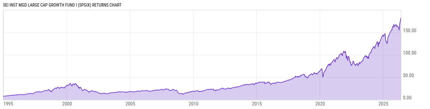 Returns Chart