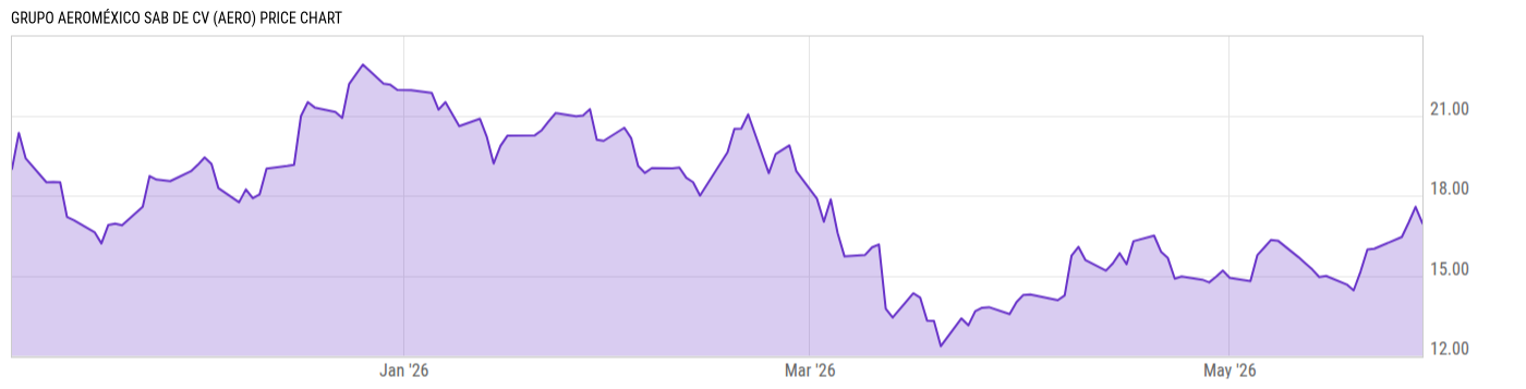 Price Chart
