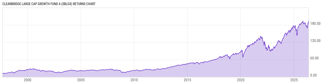 Returns Chart