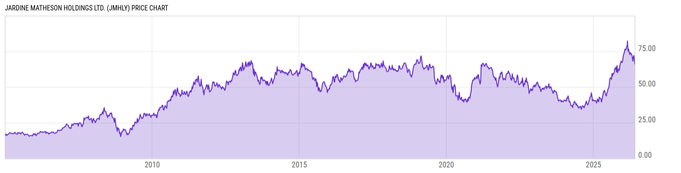 Price Chart