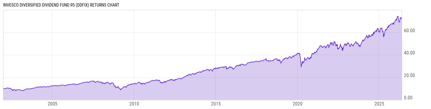 Returns Chart