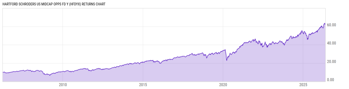 Returns Chart