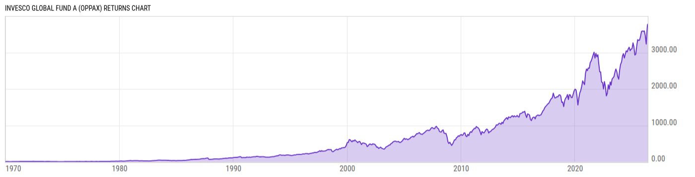 Returns Chart