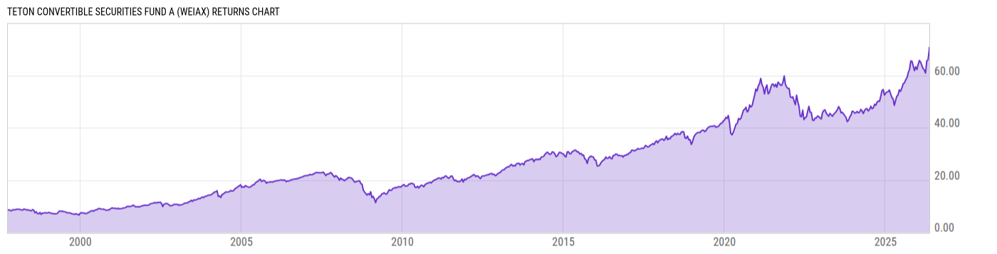 Returns Chart