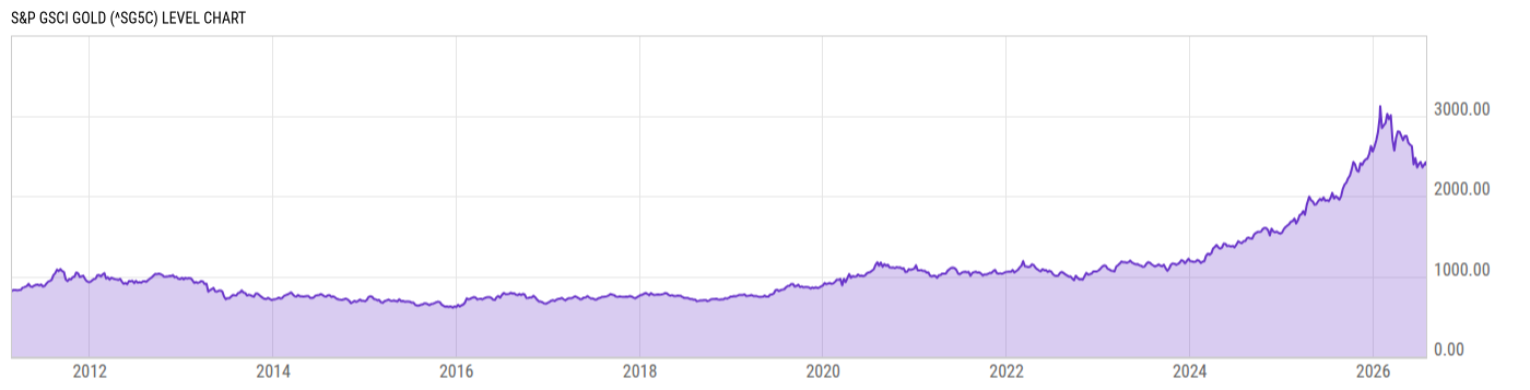 Level Chart