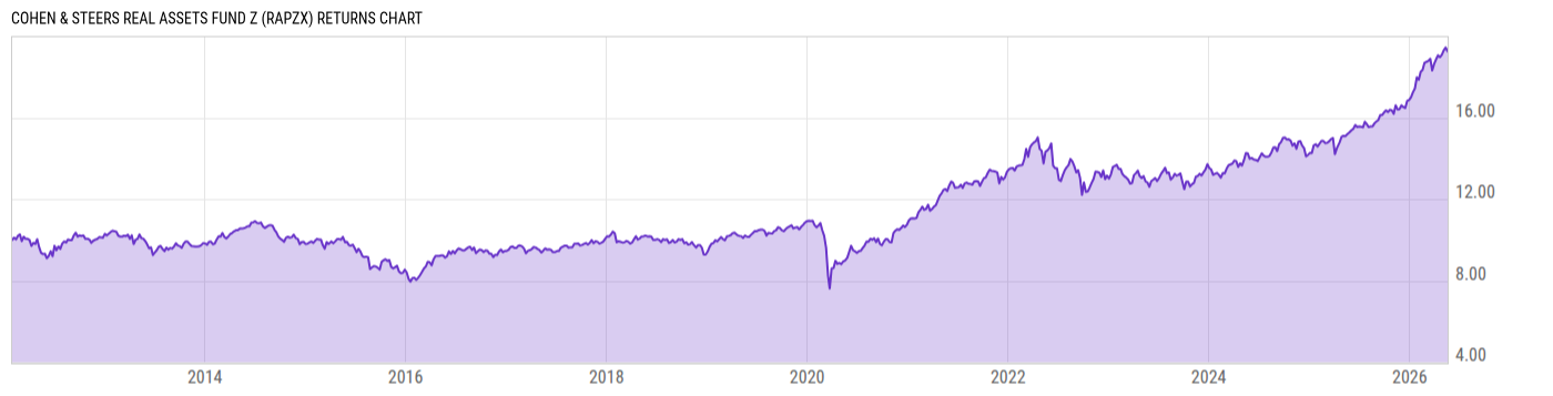 Returns Chart