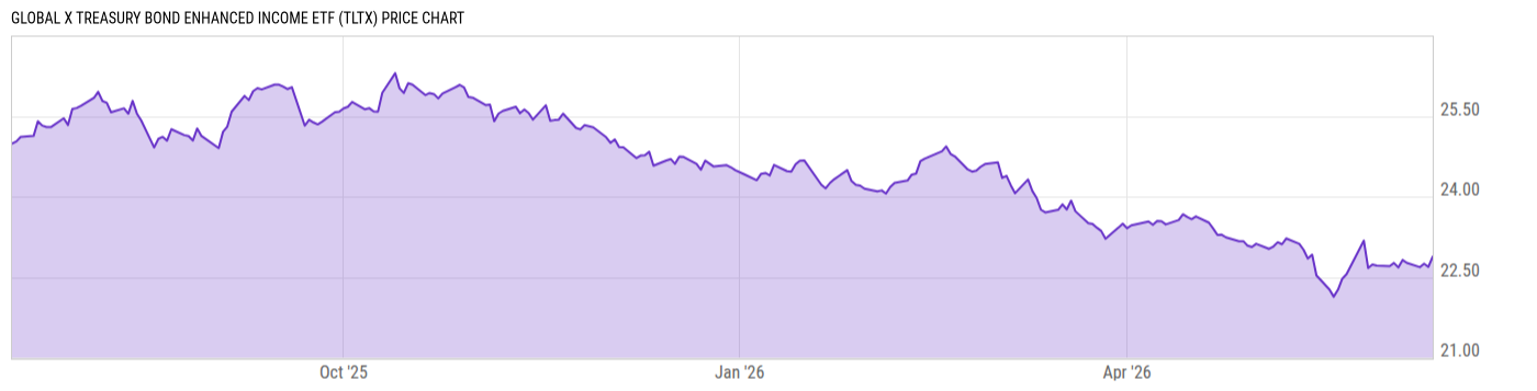 Price Chart