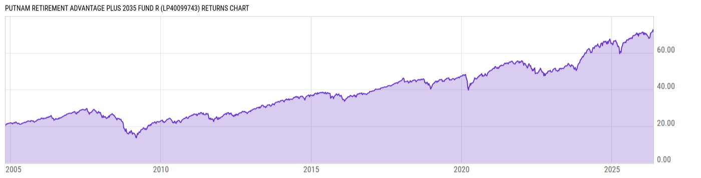 Returns Chart