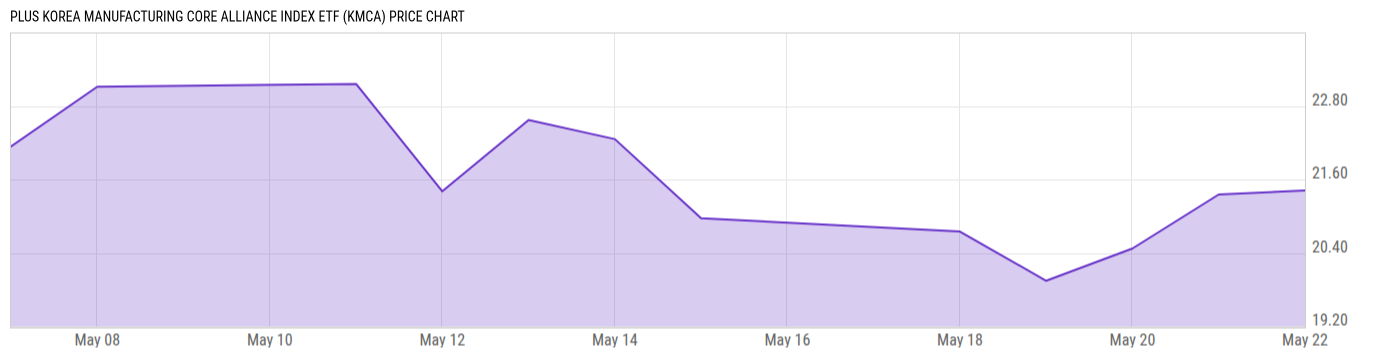Price Chart