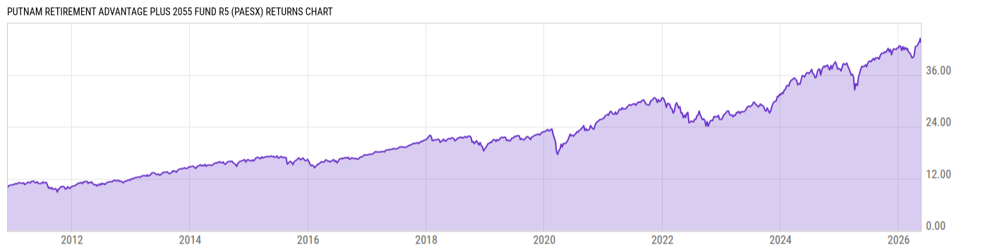 Returns Chart