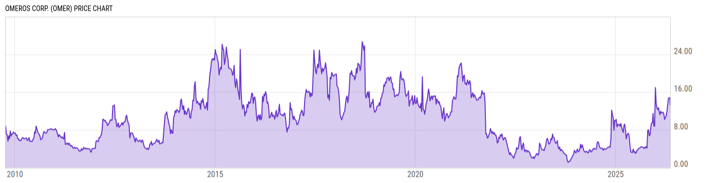 Price Chart