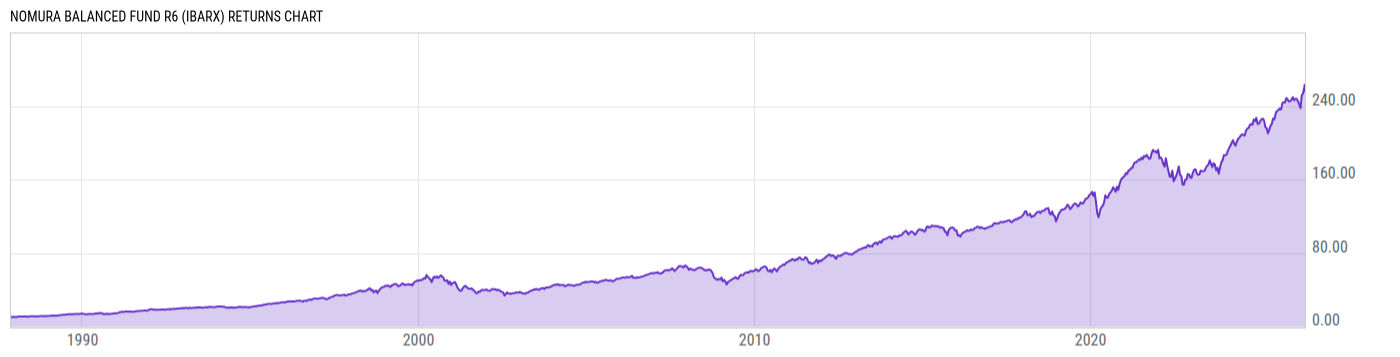 Returns Chart