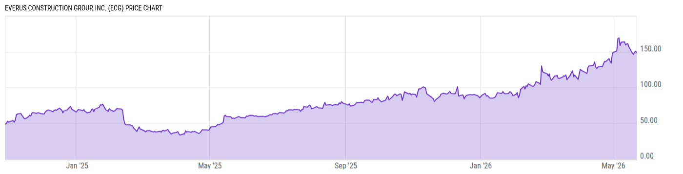 Price Chart