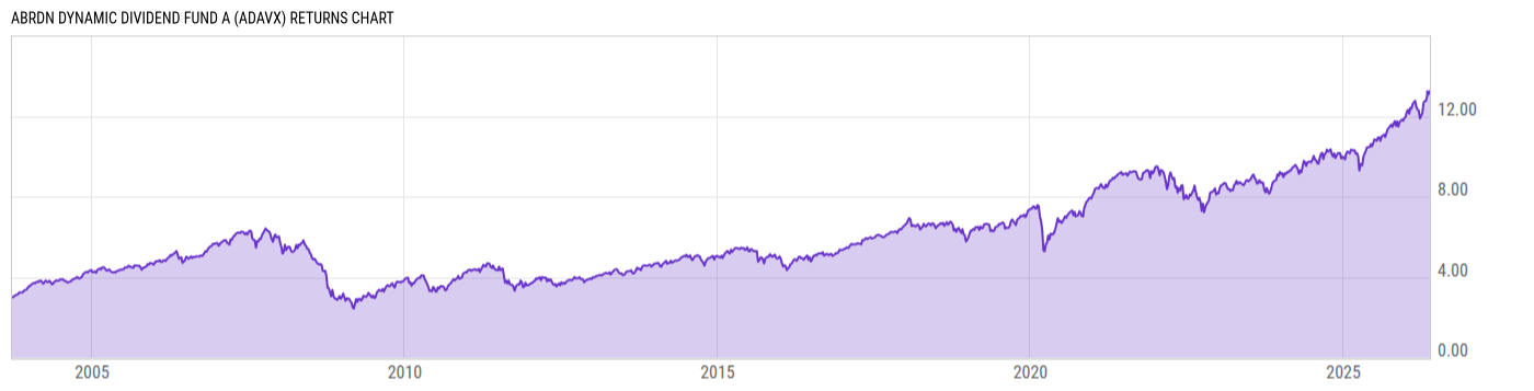 Returns Chart