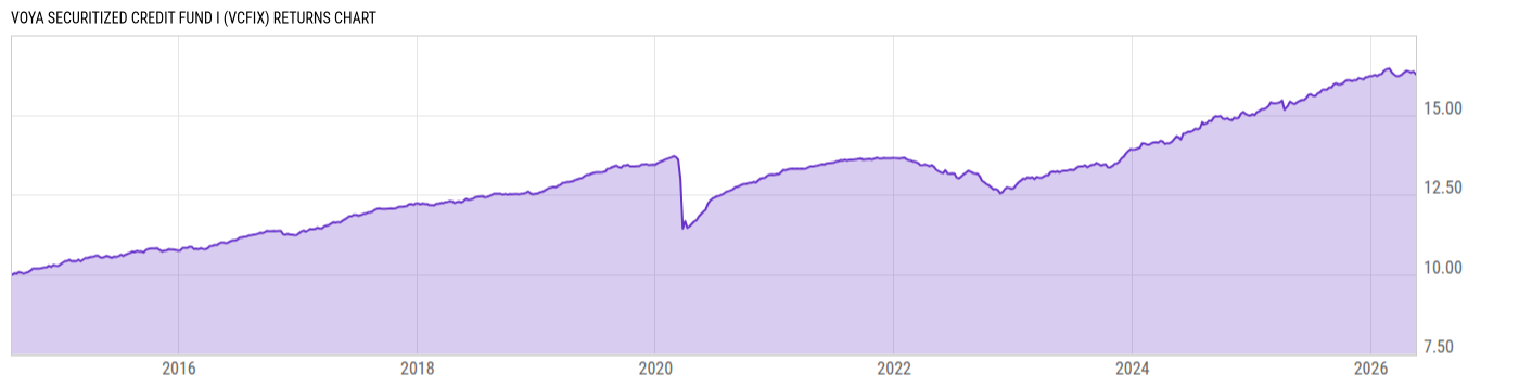 Returns Chart
