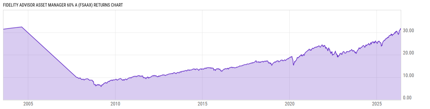 Returns Chart