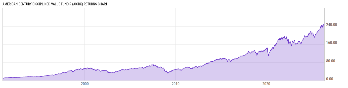 Returns Chart