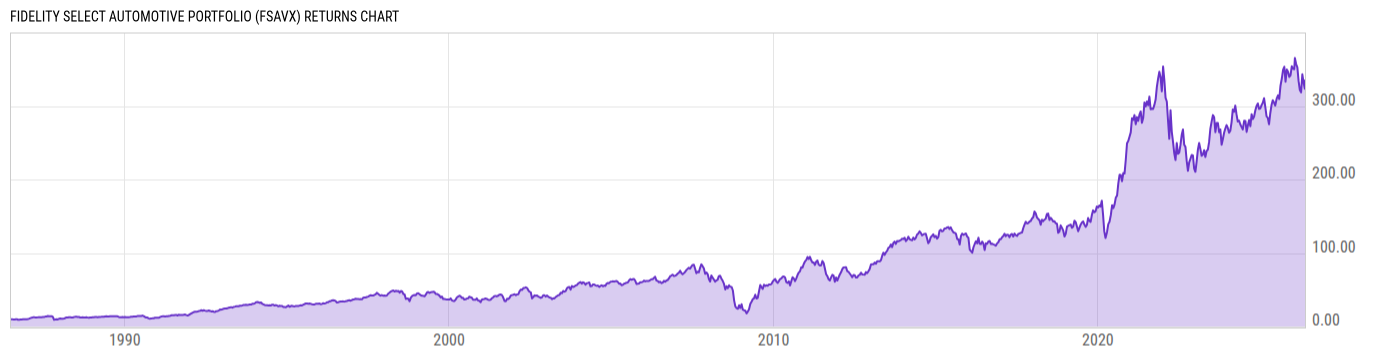 Returns Chart