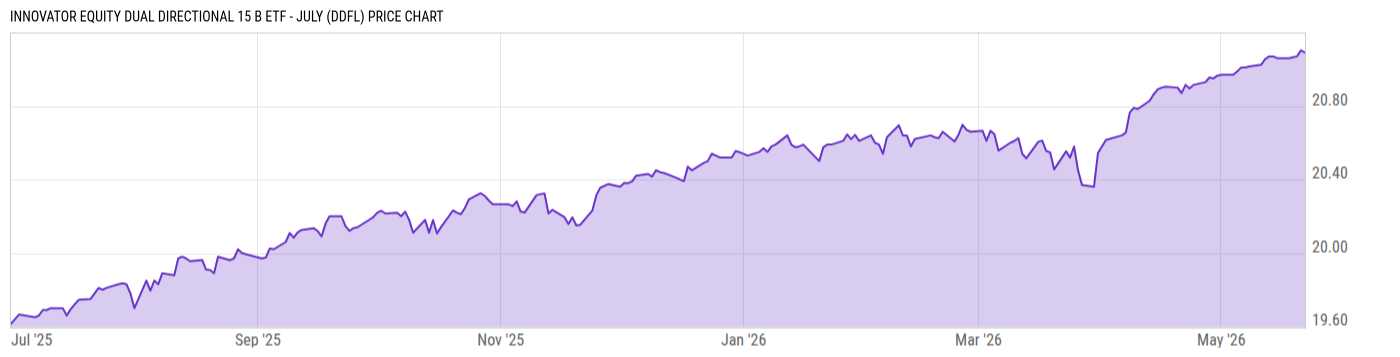 Price Chart