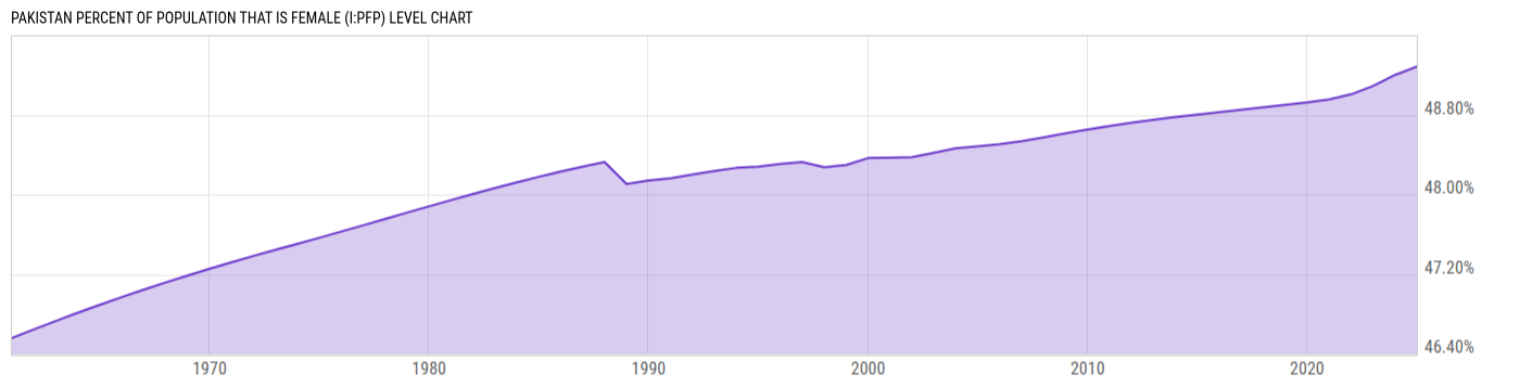 Level Chart