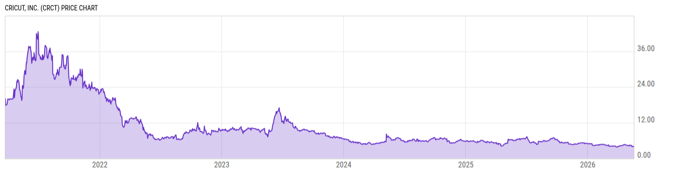 Price Chart