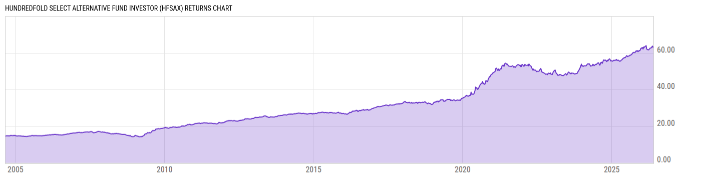 Returns Chart