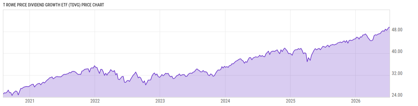 Price Chart