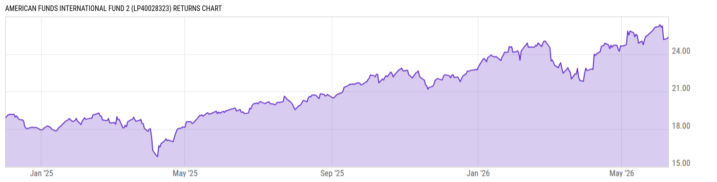 Returns Chart