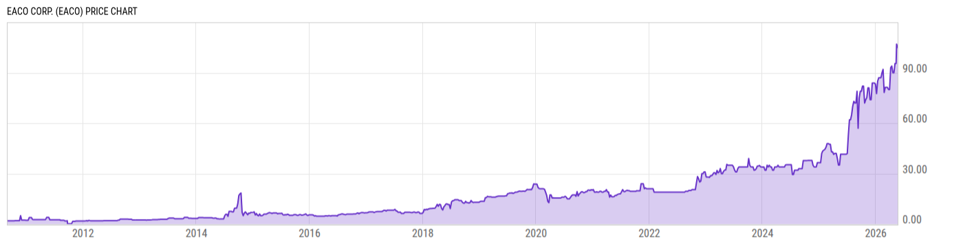Price Chart