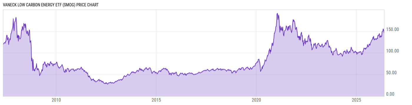 Price Chart