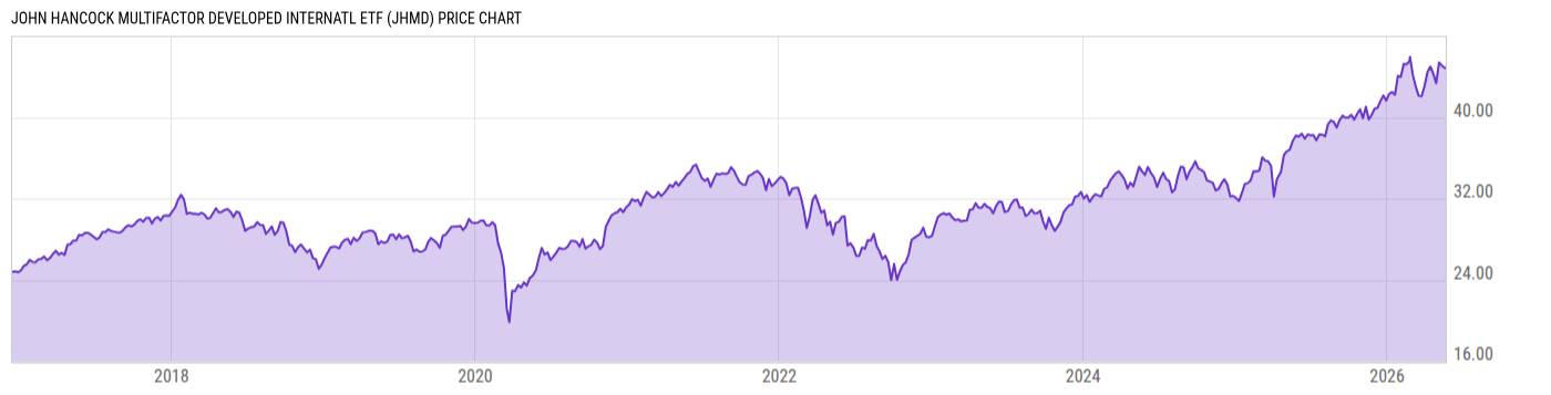 Price Chart