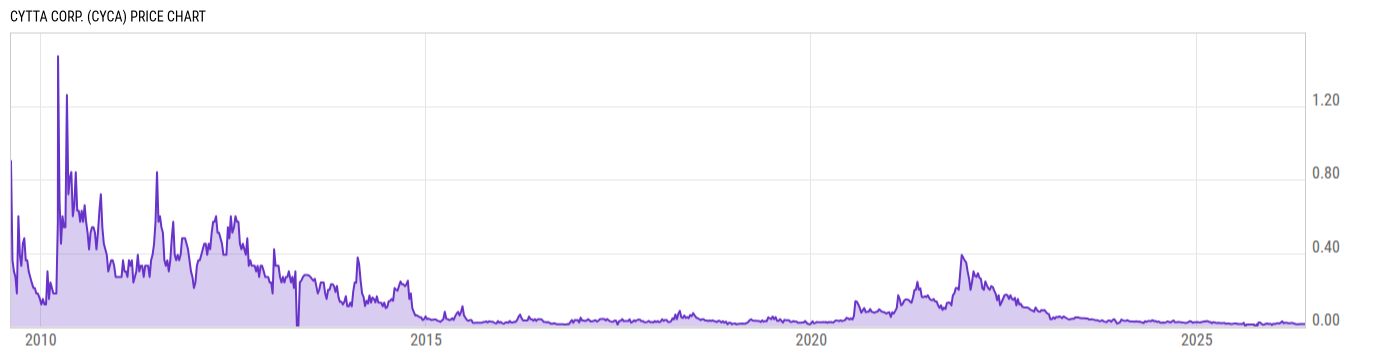 Price Chart
