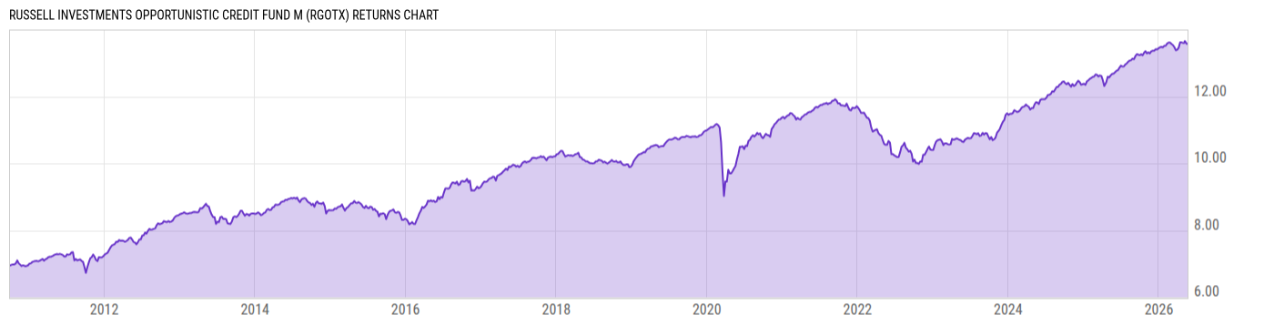 Returns Chart