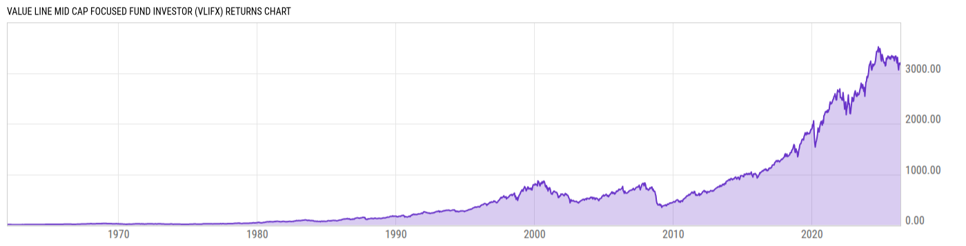 Returns Chart