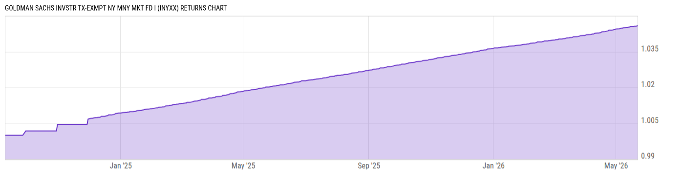Returns Chart